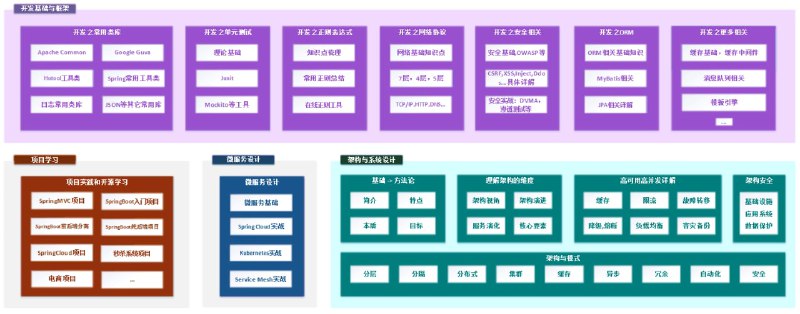 Java 全栈知识体系 #java包含