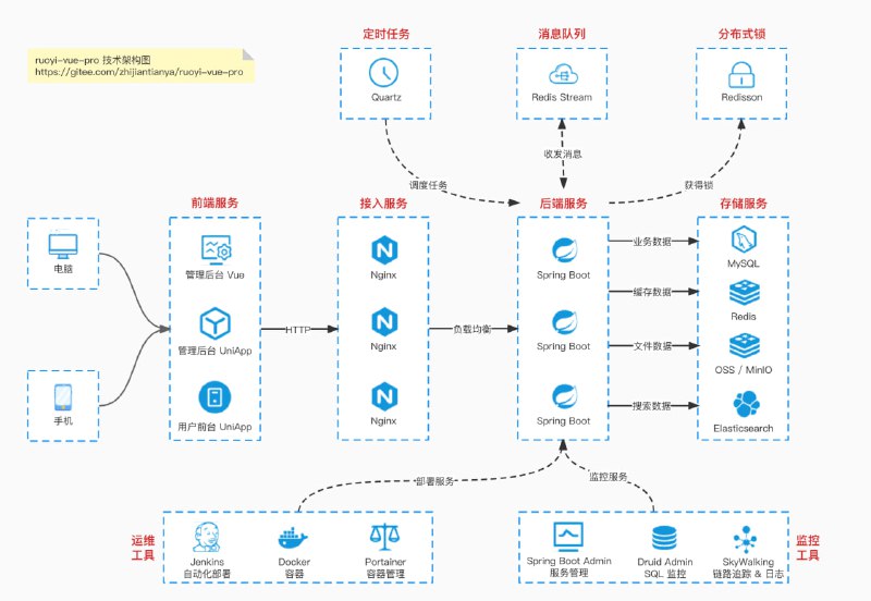 RuoYi-Vue 发布的全新 Pro 版本，优化重构所有功能