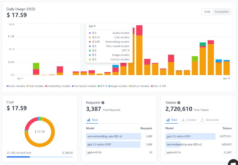 这个工具可以看到你Open AI API Key的详细使用情况，包括每天每种类型的服务各消耗了多少钱，距离限额还有多少钱以及每个Key的请求次数和每个Key各自消耗的Token
