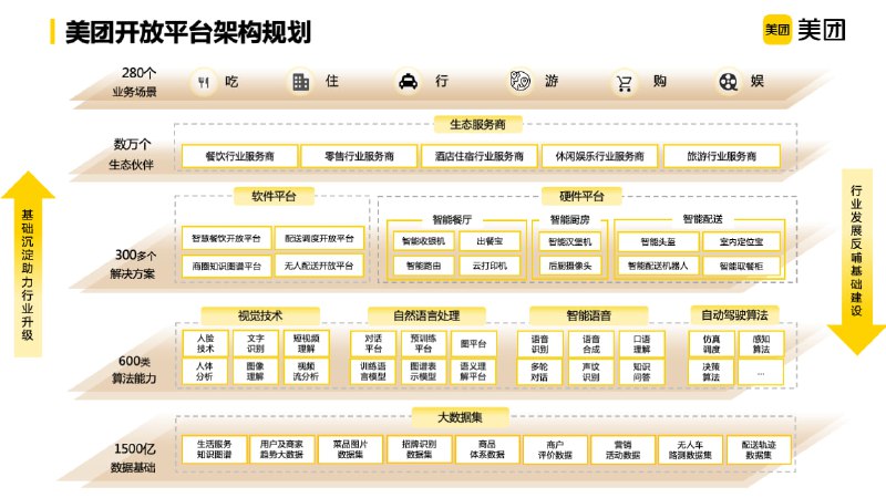 美团开放平台为整个美团提供了20+业务场景的开放API，为了使开发者能够快速且安全的接入美团开放平台，美团开放平台提供了多种语言的SDK来提高开发者的接入效率