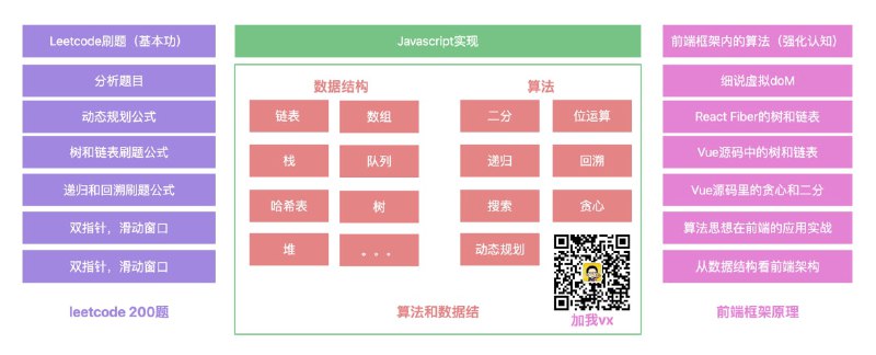 前端啃算法，一次性解决前端工程师的算法学习问题Github | #算法