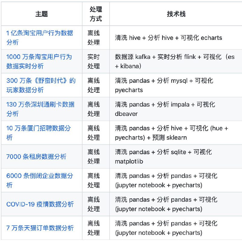 国内一位开发者在 GitHub 开源的数据分析项目库：bigdata_analyse，收集了多个数据分析项目集合