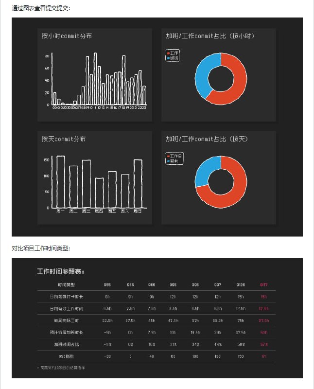 统计 Git 项目的 commit 时间分布，进而推导出项目的编码工作强度code996