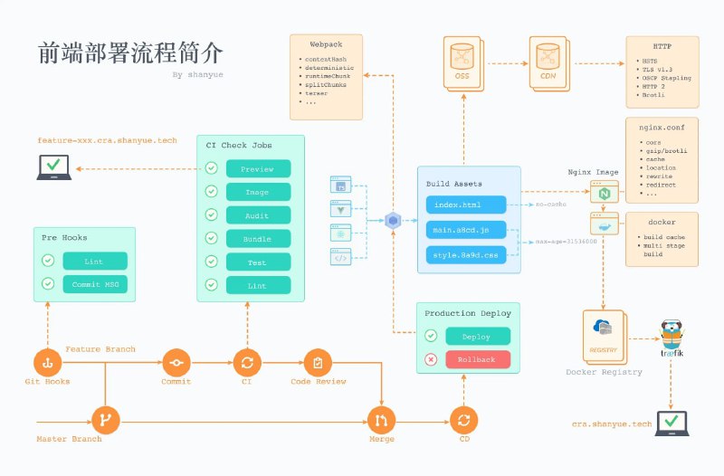 前端部署十五章本专栏通过使用 nodejs 写一个简单的静态服务器，来简单理解前端部署