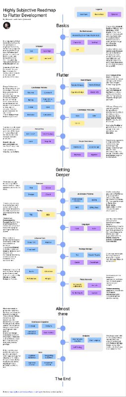 每一种开发技能都有自己的技术路线图，Flutter也不例外