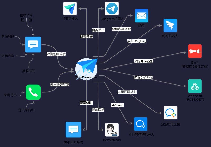 #Android #工具▎  SMS Forwarder开源、小巧 (~ 5 MB) 的短信转发工具，可监听 Android 手机的新短信，根据指定规则转发到其他服务