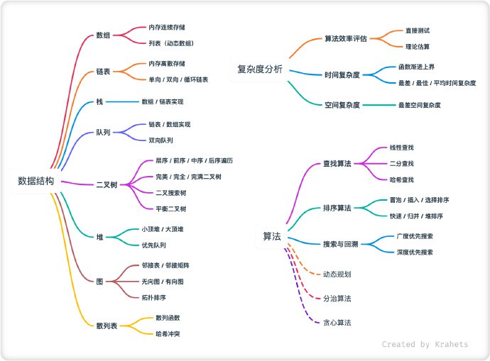 Github |《Hello，算法》| #电子书 #手册一本自带动画图解、能运行、可提问的数据结构与算法入门书