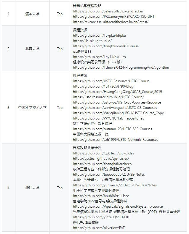 GitHub上中国顶尖大学的课程资源共享计划，资源类型非常丰富，含视频、课件、文档、课后习题、实验内容等等