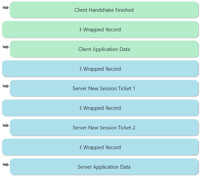 图解网络协议系列（tls1.3、tls1.2、quic、dtls），会详细解释该协议下网络连接中的每个字节的作用