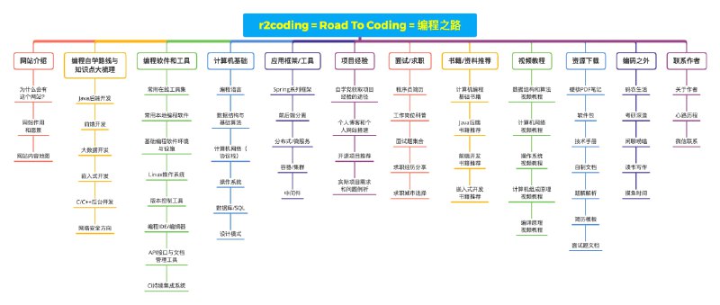 r2coding，即Road To Coding，意为「编程自学之路」，是作者自学编程以来所用资源和分享内容的大联合