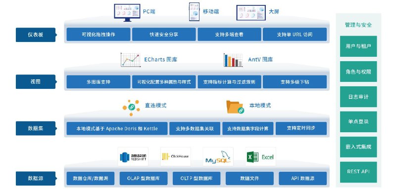 DataEase是开源的数据可视化分析工具，帮助用户快速分析数据并洞察业务趋势，从而实现业务的改进与优化