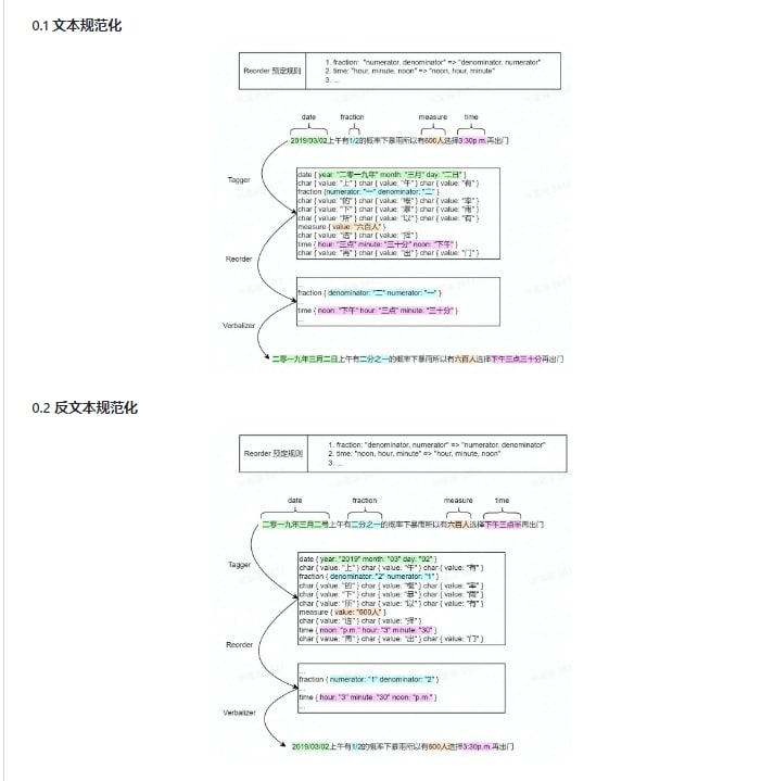 为中文设计的文本正则化和文本反正则化工具包 Github | #工具