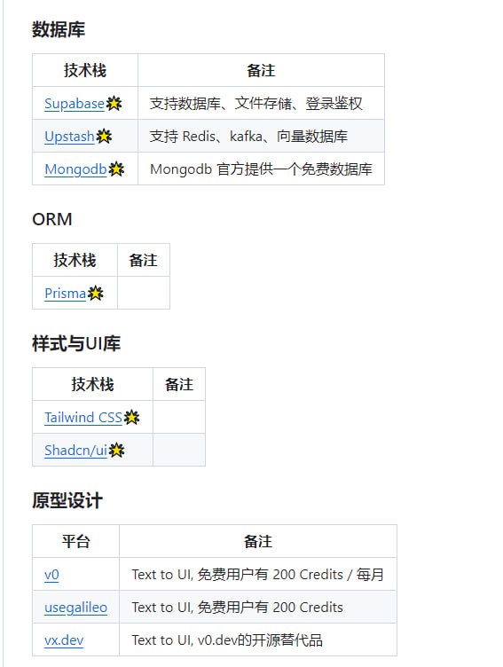 一份收录独立开发者出海技术栈和工具合集 | GitHub | #工具涵盖了 Web 开发模板、Chrome 插件开发模板、技术栈推荐，如前端、后端、数据库、支付等内容