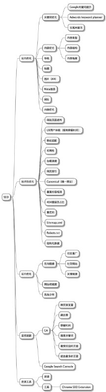 这篇文章将告诉你关于SEO的概念/资源/工具，如何做SEO，爬虫和反爬虫怎么做？SEO需要注意的问题