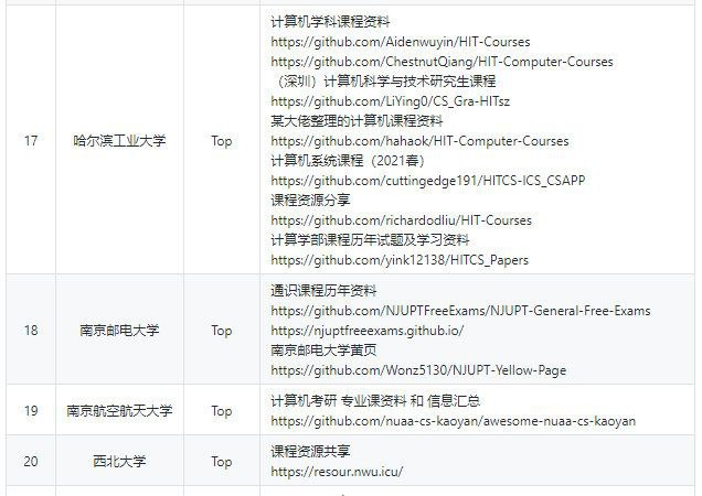 GitHub上中国顶尖大学的课程资源共享计划，资源类型非常丰富，含视频、课件、文档、课后习题、实验内容等等