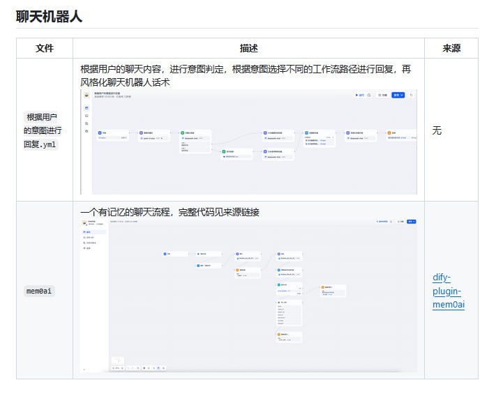 一些好用的 Dify 工作流集合