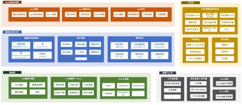 Java 全栈知识体系 #java包含