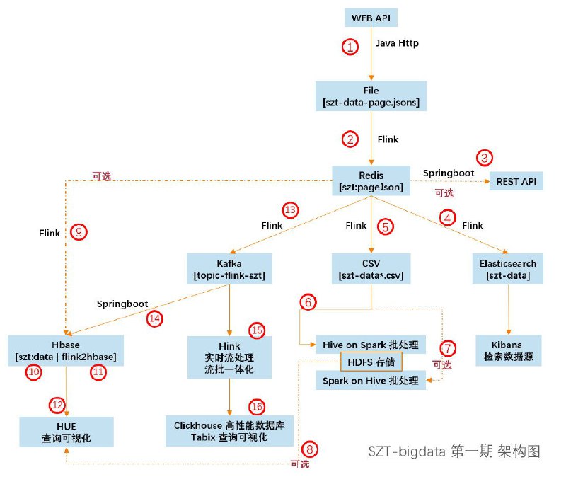 一个开源的深圳地铁大数据客流分析系统：SZT-bigdata