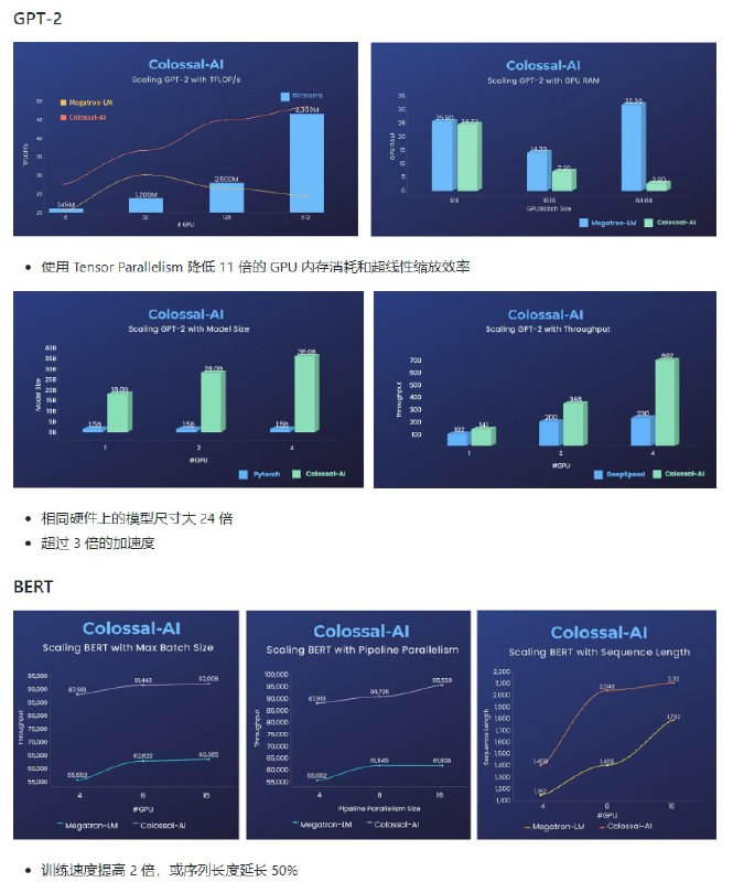 GitHub 上一个增长迅猛的国产 AI 开源项目：Colossal-AI，可用于 AI 大规模并行训练，仅需一半数量的 GPU，便能完成相同效果的 GPT-3 训练工作，极大降低了项目研发成本近期，该项目终于发布了正式版，重点优化了分布式训练性能、简化项目实用流程，并新增了中文教程，大幅降低开发者的使用成本