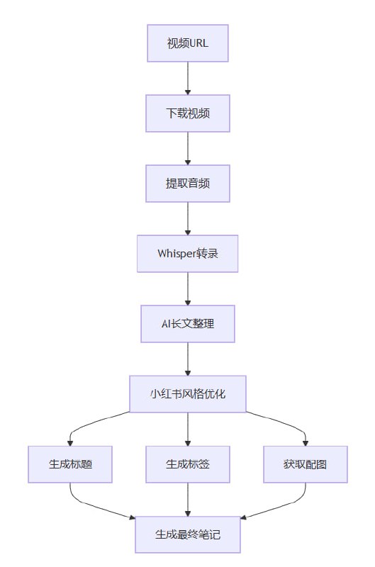 一键将视频转换为优质小红书笔记，自动优化内容和配图