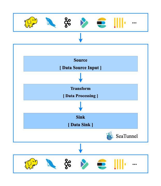 一个简单易用、超高性能的分布式数据集成平台：SeaTunnel，支持海量数据实时同步，每日可稳定高效同步数百亿数据，已在近百家公司生产上使用一个简单易用、超高性能的分布式数据集成平台：SeaTunnel，支持海量数据实时同步，每日可稳定高效同步数百亿数据，已在近百家公司生产上使用