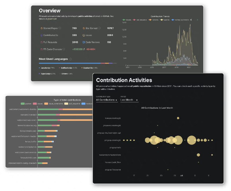 一个开源软件的统计分析网站，用来观察和分析GitHub仓库和开发者，提供详细的统计数据和趋势OSS Insight一个开源软件的统计分析网站，用来观察和分析GitHub仓库和开发者，提供详细的统计数据和趋势OSS Insight