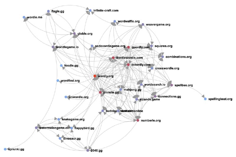 从这些游戏站的互相连接关系可以看出来，这批游戏网站，要么是一个人的，要么是一个小团体的，他们互相抱团取暖，互相链接各自的网站