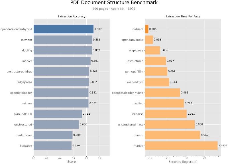 #opendataloader #Java #TGAgentOpenDataLoader PDF 是一个开源的 PDF 解析与无障碍化自动化工具，旨在将 PDF 文件转换为适用于 RAG/LLM 管道的结构化数据（如 Markdown、JSON）