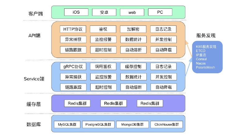 go-zero（收录于 CNCF 云原生技术全景图）是一个集成了各种工程实践的web和rpc框架