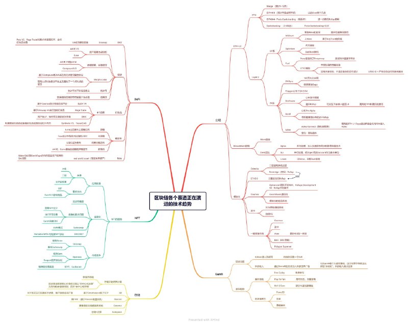《白话区块链》专栏作者写了一篇关于区块链的硬核文章：《万字长文 - 我眼中区块链各个赛道正在演进的技术趋势》，阐述了公链、DeFi、NFT、存储、GemaFi五大赛道的现状深度分析和未来趋势推演