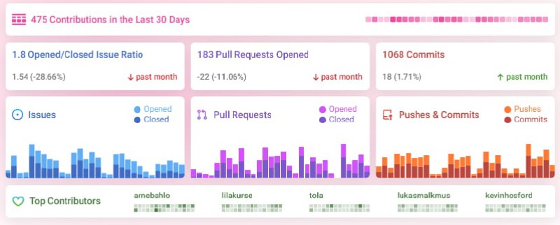 一款开发者工具：Repobeats，可在 GitHub README 页面上，添加酷炫的可视化统计图表，用以展示项目代码的提交频率、分支合并及 issue 状态