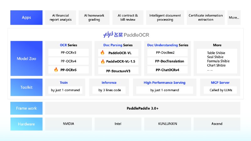 #PaddleOCR #Python #OCR #TGAgentPaddleOCR 是一款轻量级且功能强大的 OCR 工具包，旨在将 PDF 或图像文档转化为结构化数据，有效填补了图像文件与大语言模型（LLM）之间的数据交互鸿沟