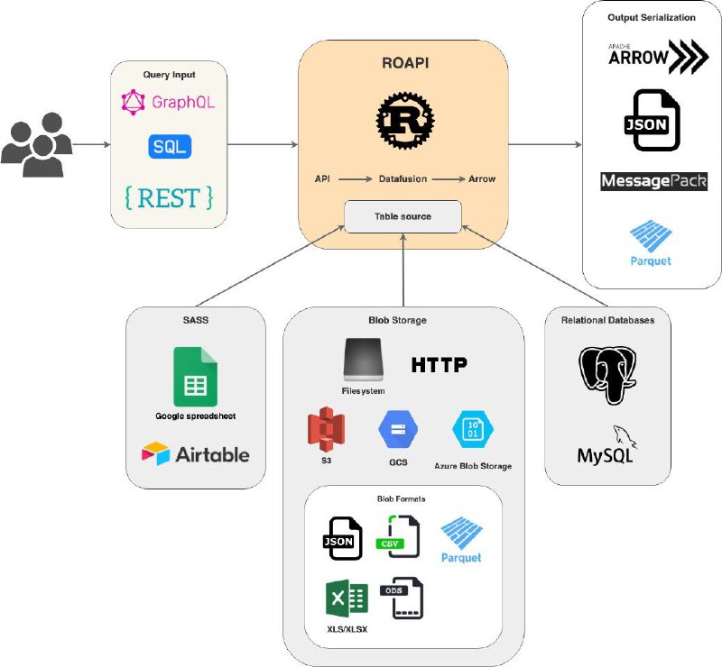 一款开源的开发者工具：ROAPI，无需编写一行代码，即可自动为静态数据集生成只读 #API ，快速完成静态数据的加载调用