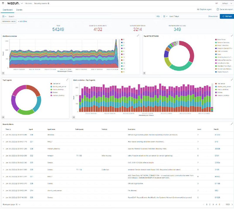 GitHub 上一款免费开源的安全平台，集威胁预防、漏洞检测、风险响应、安全监控于一身