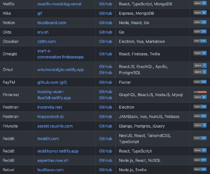 Clone Wars，这个GitHub项目收录了100多个知名网站的克隆项目，包含教程、源码、Demo 演示、技术栈等内容，非常适合开发者研究学习Clone Wars，这个GitHub项目收录了100多个知名网站的克隆项目，包含教程、源码、Demo 演示、技术栈等内容，非常适合开发者研究学习