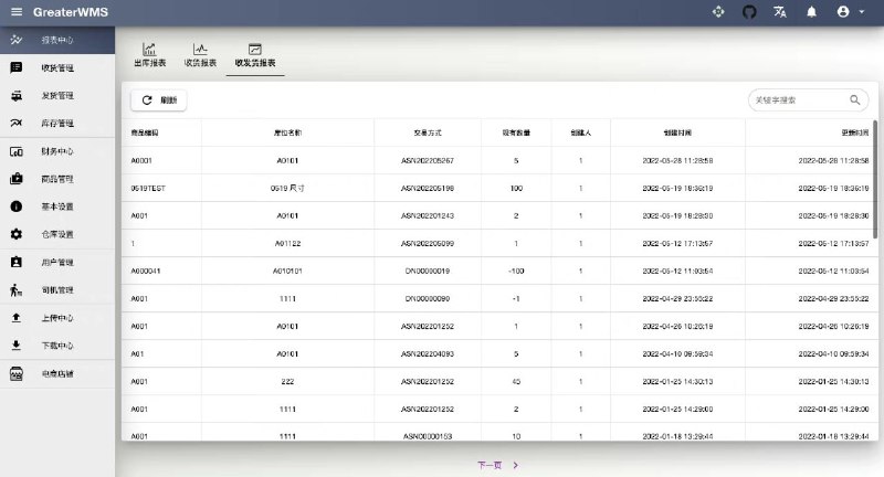 一个开源的仓储管理系统，拥有报表中心、财务中心等系统，支持货物管理、人员管理、订单管理等功能，适可用于多种成品管理环节的货物管理