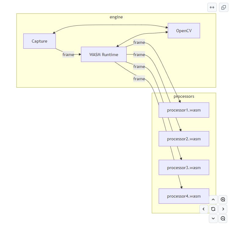 wasmVision：一个基于WebAssembly的计算机视觉处理引擎，提供高性能视觉处理能力