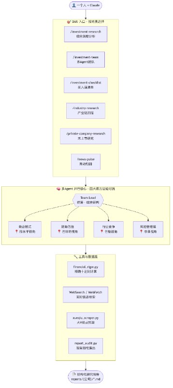 #AI #Python #CLI #TGAgent用AI重新定义投资研究的深度与效率，这套叫AI Berkshire的Skill合集兼容Claude Code和Codex，把巴菲特、芒格、段永平、李录四位大佬的价值投资方法论做了系统化落地，你一个人配对应AI就能直接顶一个专业投研团队，不用自己费劲扒数据算估值了