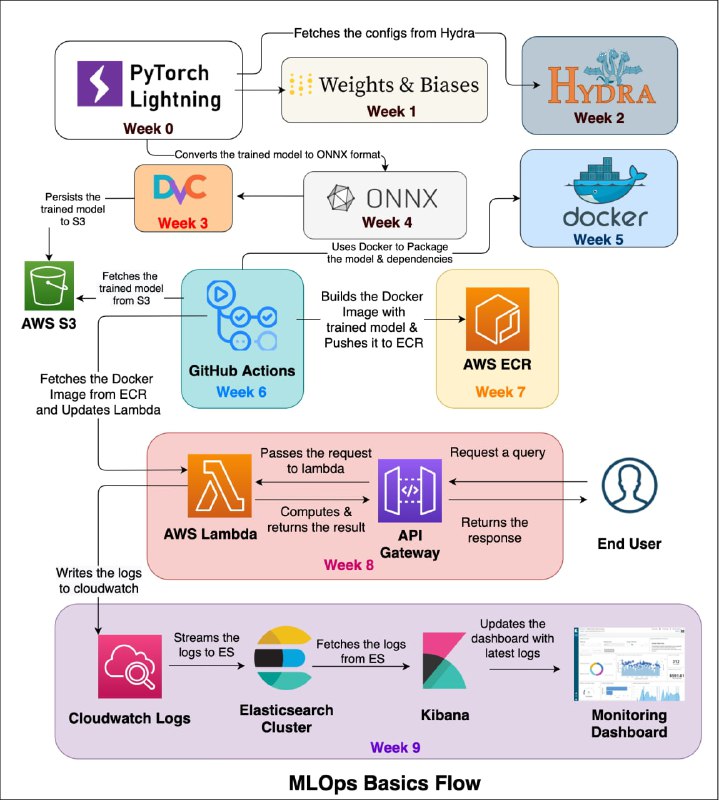 MLOps 基础教程：MLOps-Basics作者将通过 10 周的时间，带你了解 MLOps 的基础知识，如模型构建、监控、配置、测试、打包、部署、CI/CD（GitHub Actions）等内容