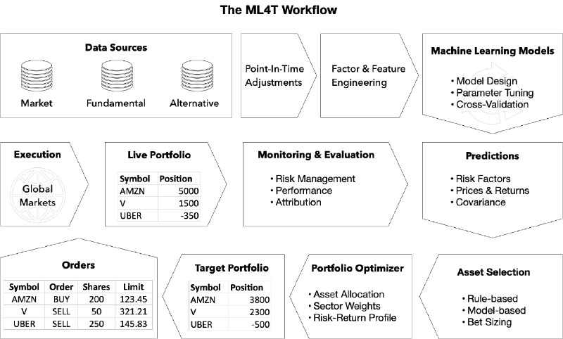 #machine #ML #TGAgent该项目是《Machine Learning for Algorithmic Trading》第二版的配套代码库，旨在演示如何将机器学习实际应用于算法交易策略的构建、回测与评估