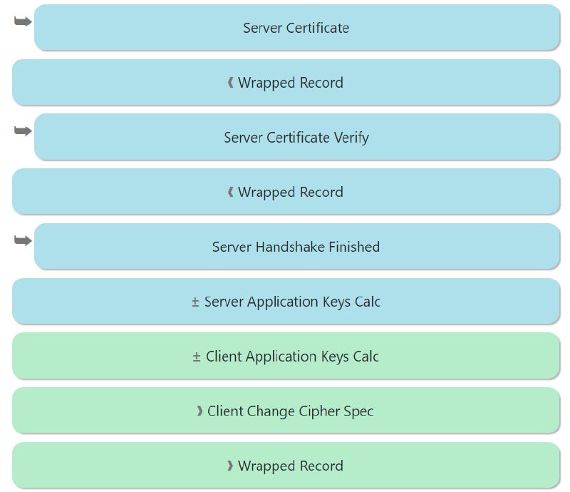 图解网络协议系列（tls1.3、tls1.2、quic、dtls），会详细解释该协议下网络连接中的每个字节的作用