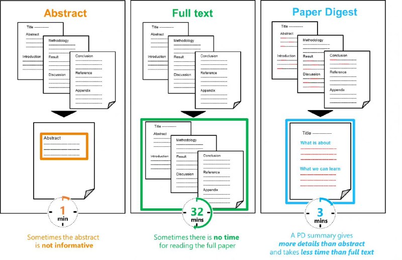 东京大学发布的一款 #工具 ：paper-digest，可利用 AI 为每篇论文生成摘要，将阅读时间缩短为 3 分钟目前该工具仍处于初级阶段，生成的论文摘要仅供参考，深入研究最好还是阅读论文原稿
