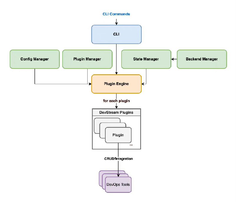 DevStream（CLI工具名为dtm）是一个开源的DevOps工具链管理器