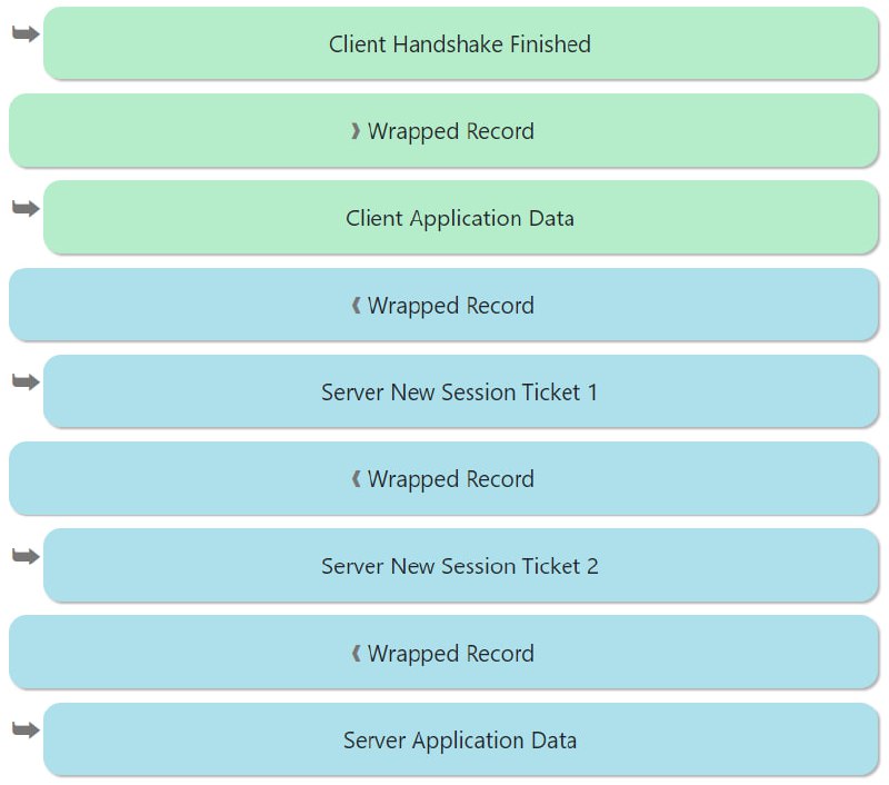 图解网络协议系列（tls1.3、tls1.2、quic、dtls），会详细解释该协议下网络连接中的每个字节的作用