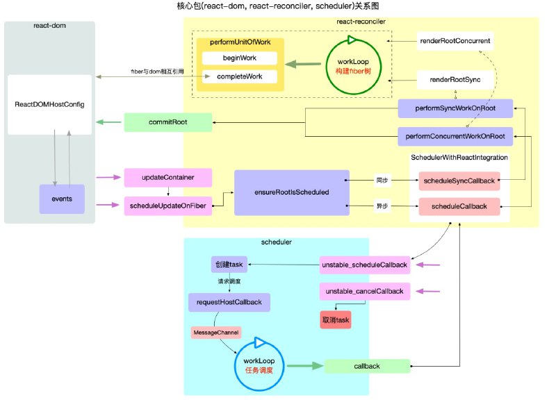 #电子书 《图解React原理系列》本系列以 #react 核心包结构和运行机制为主线索进行展开. 包括react 宏观结构, react 工作循环, react 启动模式, react fiber原理, react hook原理, react 合成事件等核心内容.适用读者：对react,react-dom开发 web 应用有实践经验.期望深入理解react内在作用原理#电子书 《图解React原理系列》本系列以 #react 核心包结构和运行机制为主线索进行展开. 包括react 宏观结构, react 工作循环, react 启动模式, react fiber原理, react hook原理, react 合成事件等核心内容.适用读者：对react,react-dom开发 web 应用有实践经验.期望深入理解react内在作用原理