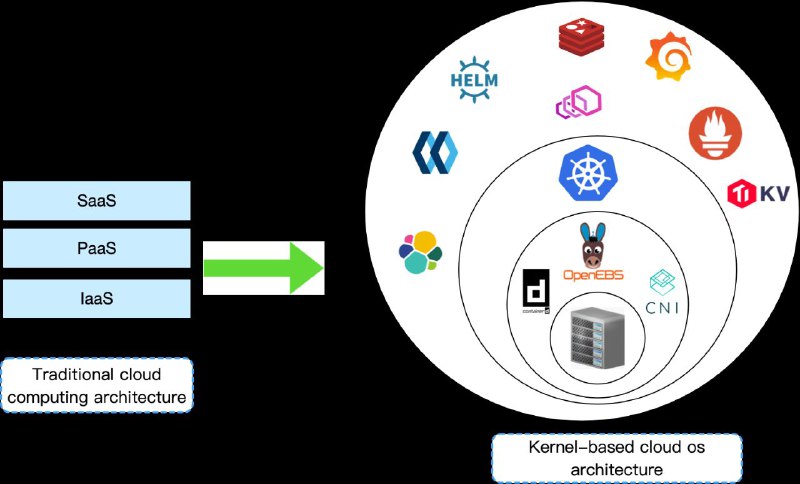 『群友投稿』Sealos 是一个以 Kubernetes 为内核的云操作系统发行版
