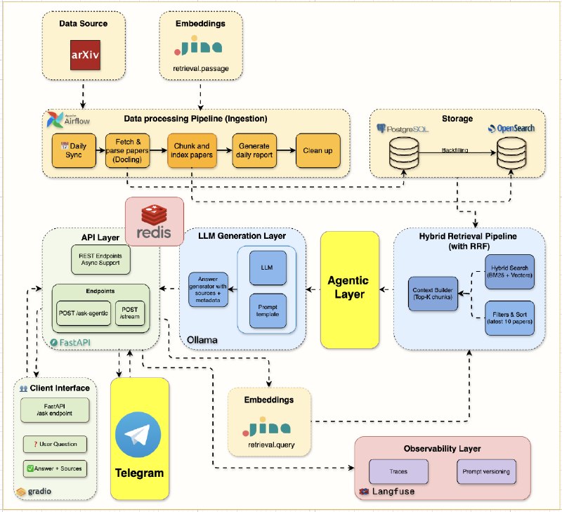 #production #Python #FastAPI #OpenSearch #TGAgent该项目是一个面向学习者的 RAG 系统实战项目，指导开发者从零构建一个能自动获取、理解并回答 arXiv 学术论文问题的研究助手