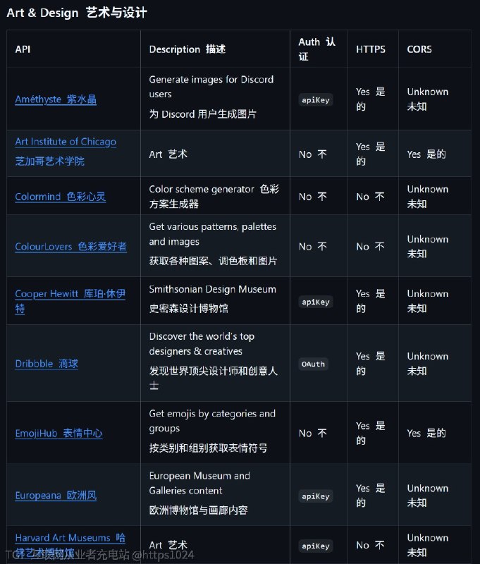 #公共API #TelegramDigest免费API集合涵盖超100种领域，开发者福音！🧐