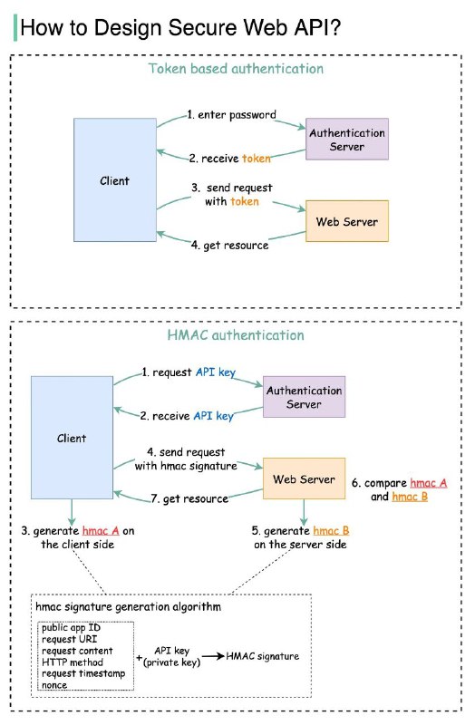 如何设计一个安全的Web API | 详文