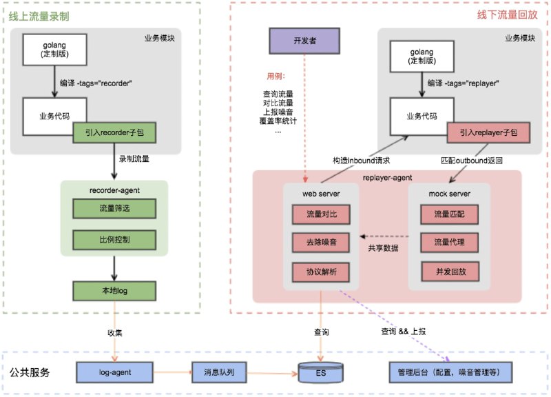 一款开源的项目流量录制工具：Sharingan（写轮眼），可录制线上真实请求流量，并进行回放测试